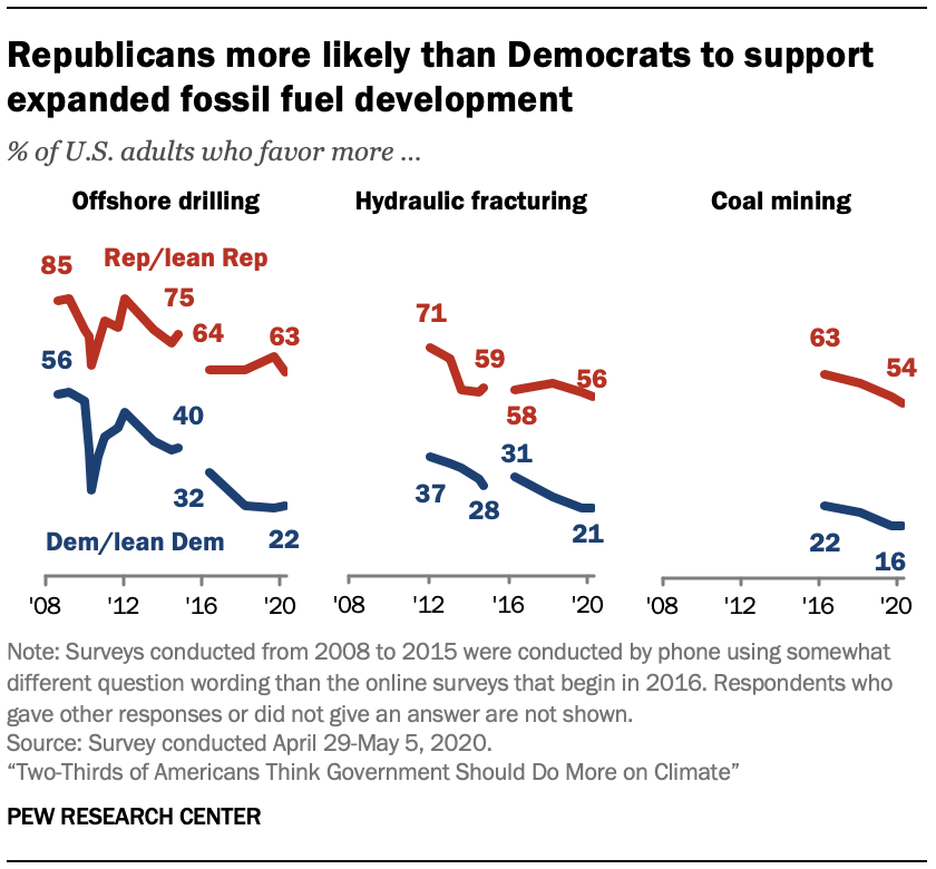 Chart shows Republicans more likely than Democrats to support expanded fossil fuel development
