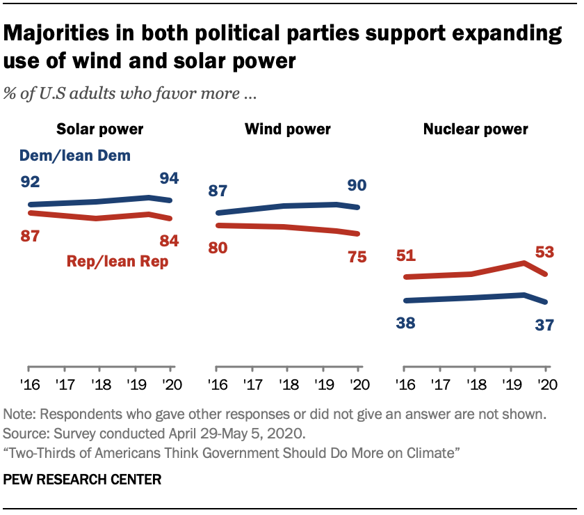 Chart shows majorities in both political parties support expanding use of wind and solar power