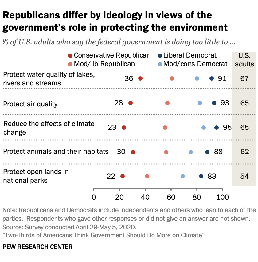 Chart shows Republicans differ by ideology in views of the government’s role in protecting the environment