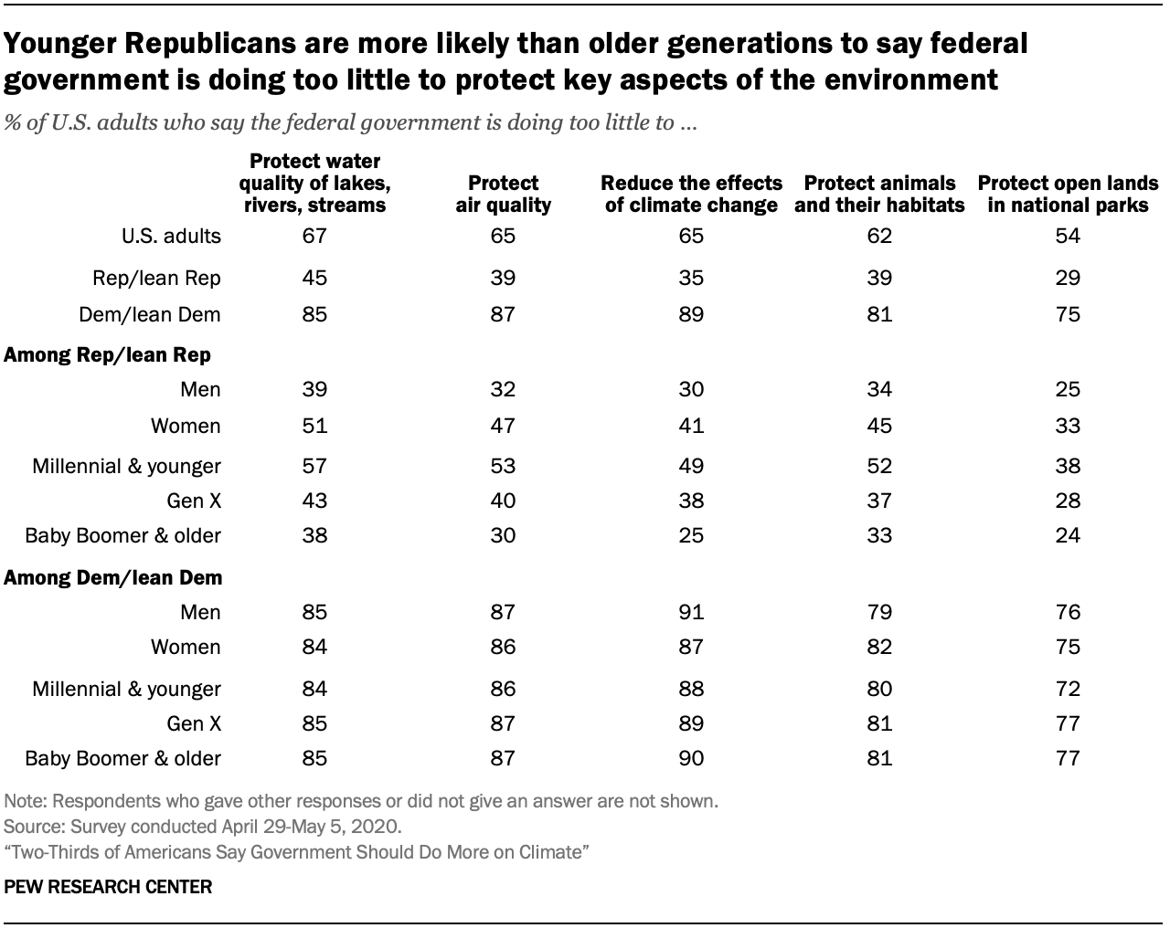 Chart shows younger Republicans are more likely than older generations to say federal government is doing too little to protect key aspects of the environment