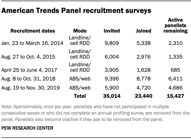 American Trends Panel recruitment surveys