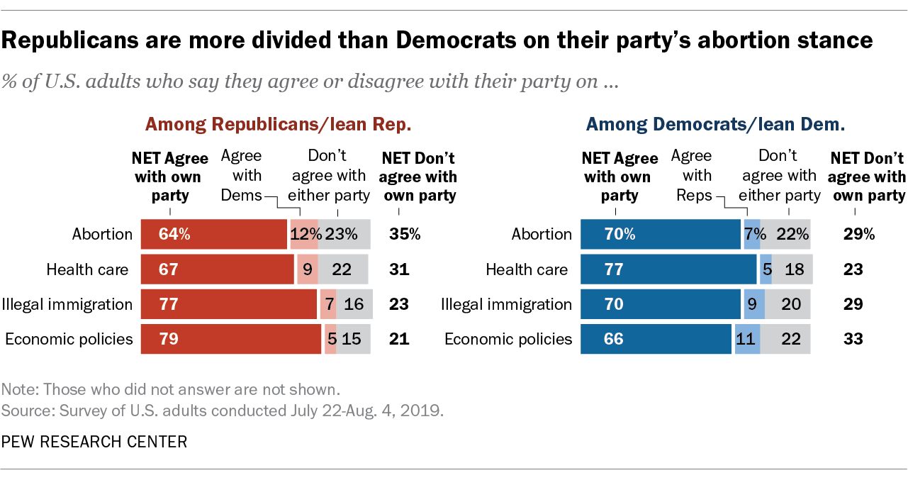 Republicans are more divided than Democrats on their party’s abortion stance
