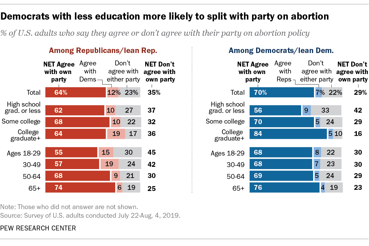 Democrats with less education more likely to split with party on abortion
