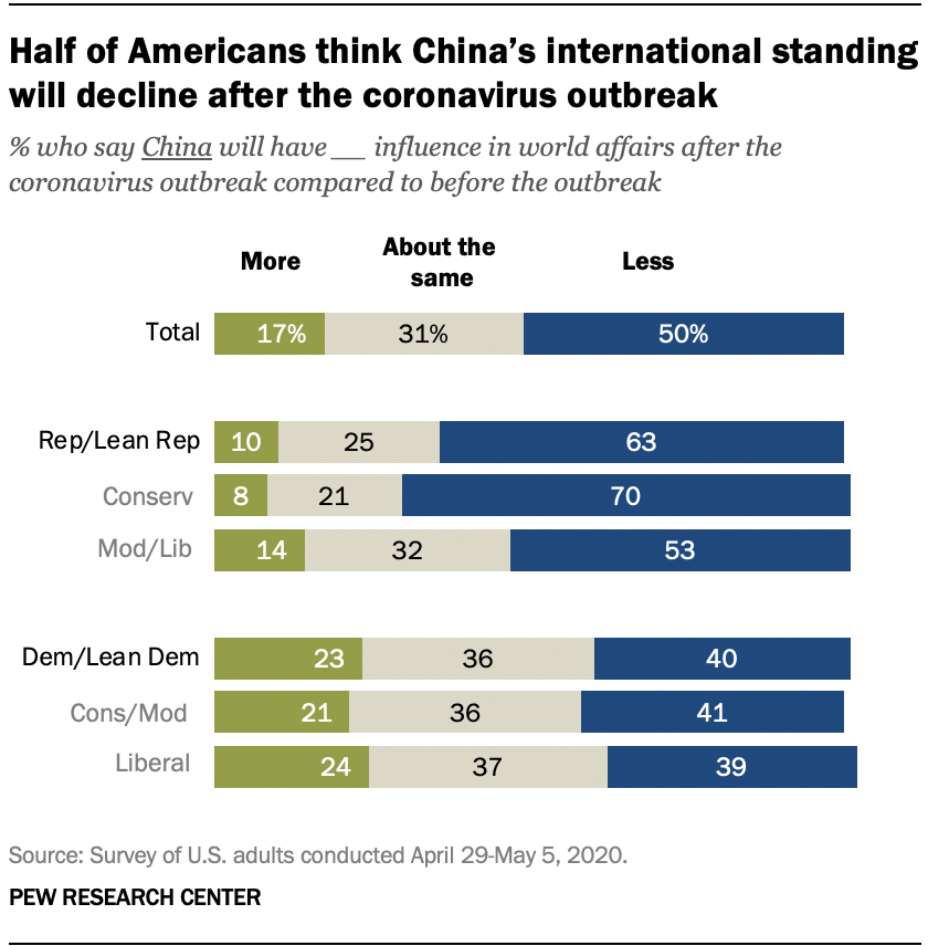 Half of Americans think China’s international standing will decline after the coronavirus outbreak