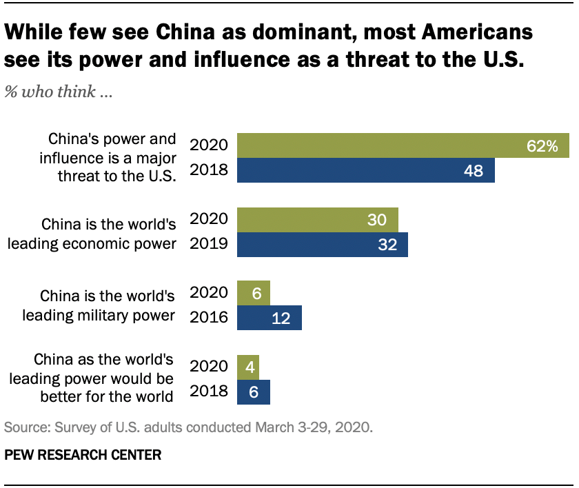 While few see China as dominant, most Americans see its power and influence as a threat to the U.S.