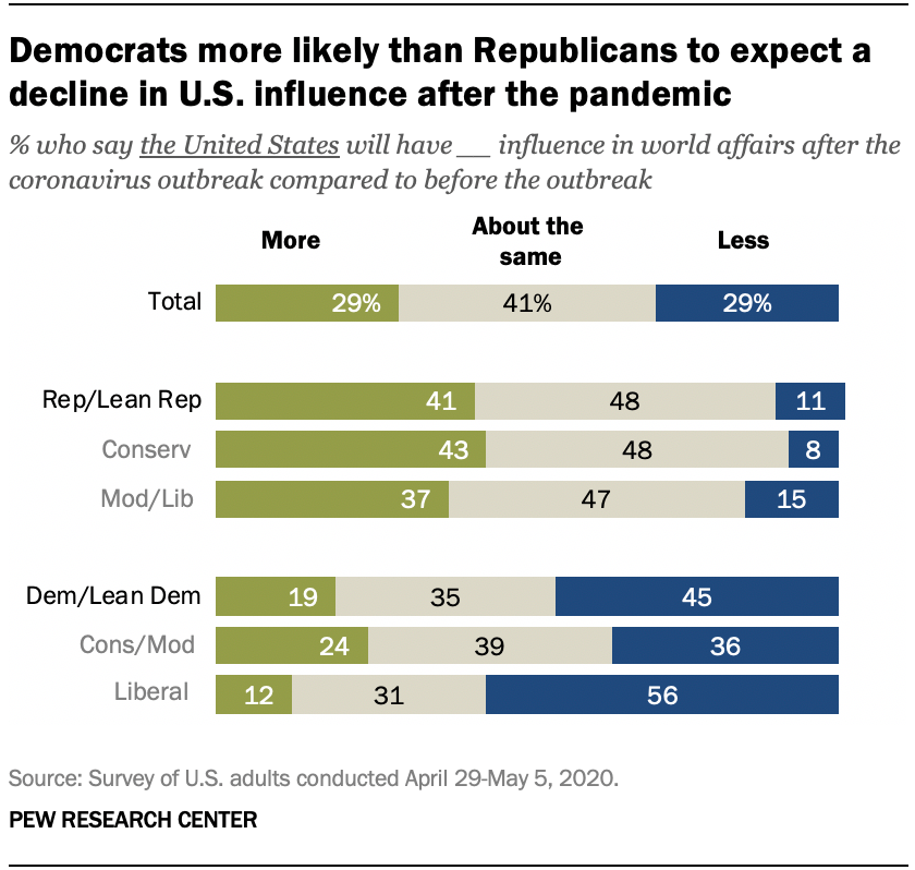 Democrats more likely than Republicans to expect a decline in U.S. influence after the pandemic