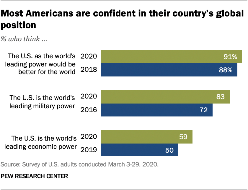 Most Americans are confident in their country’s global position