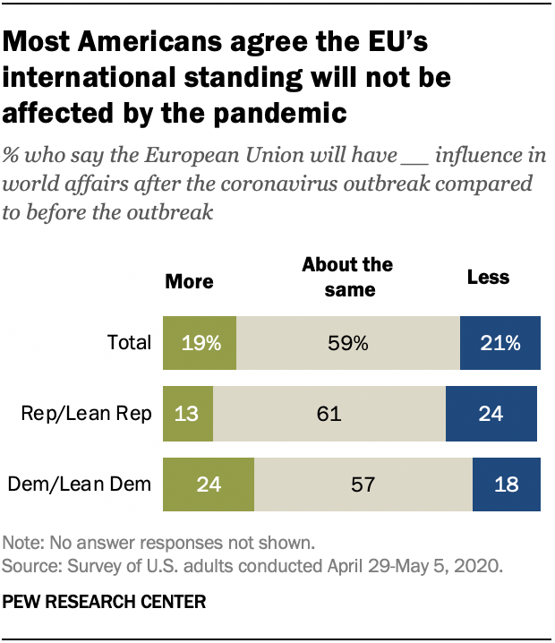 Most Americans agree the EU’s international standing will not be affected by the pandemic