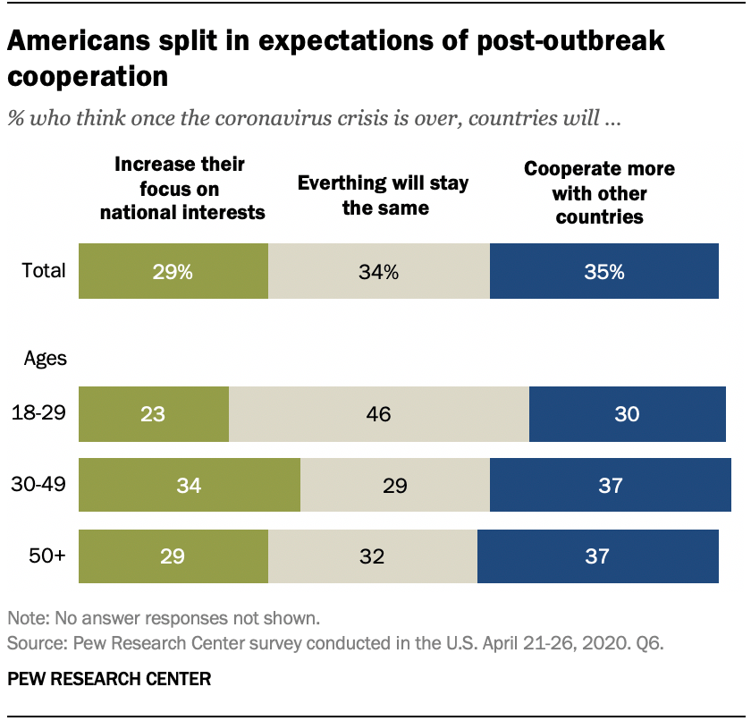 Americans split in expectations of post-outbreak cooperation