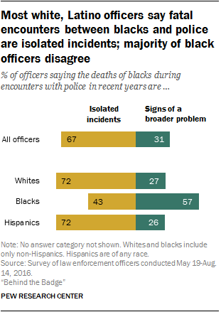 Most white, Latino officers say encounters between blacks and police are isolated incidents; majority of black officers disagree