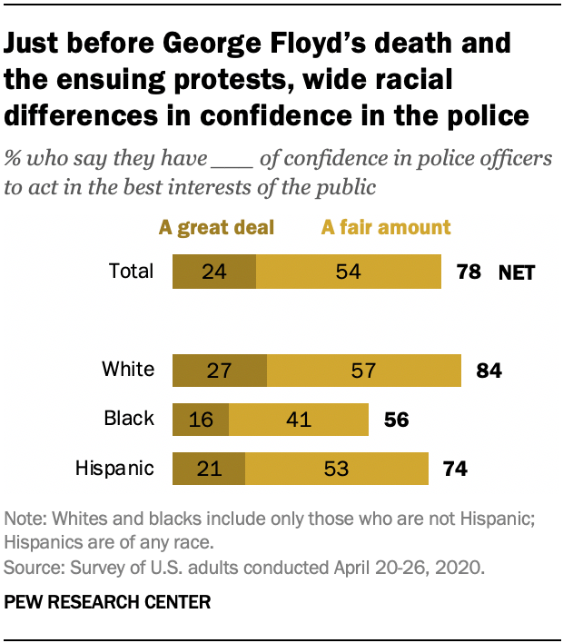 Just before George Floyd’s death and the ensuing protests, wide racial differences in confidence in the police