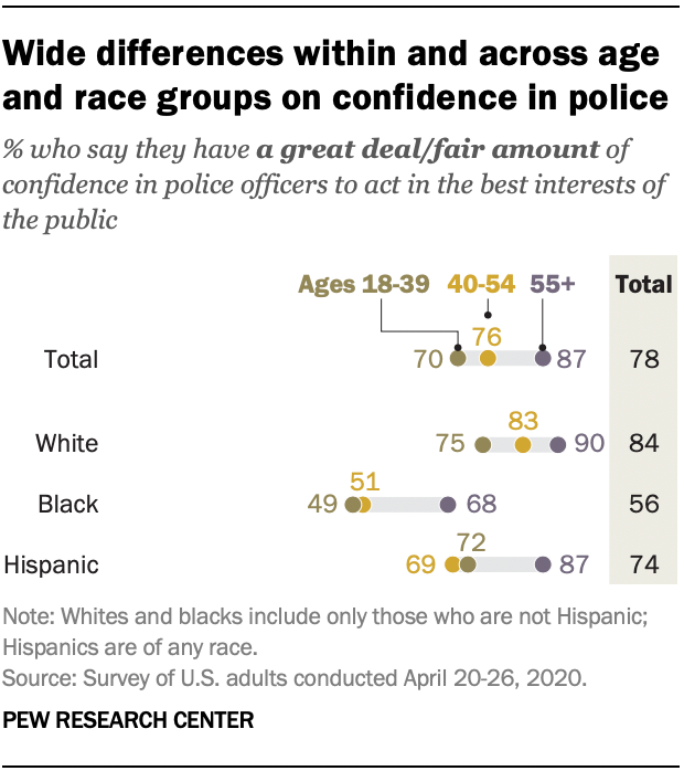 Wide differences within and across age and race groups on confidence in police