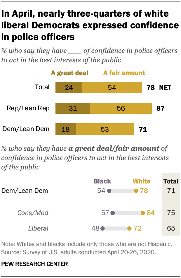 In April, nearly three-quarters of white liberal Democrats expressed confidence  in police officers
