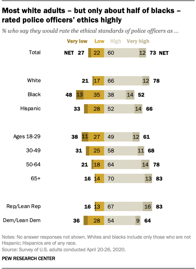 Most white adults – but only about half of blacks – rated police officers’ ethics highly