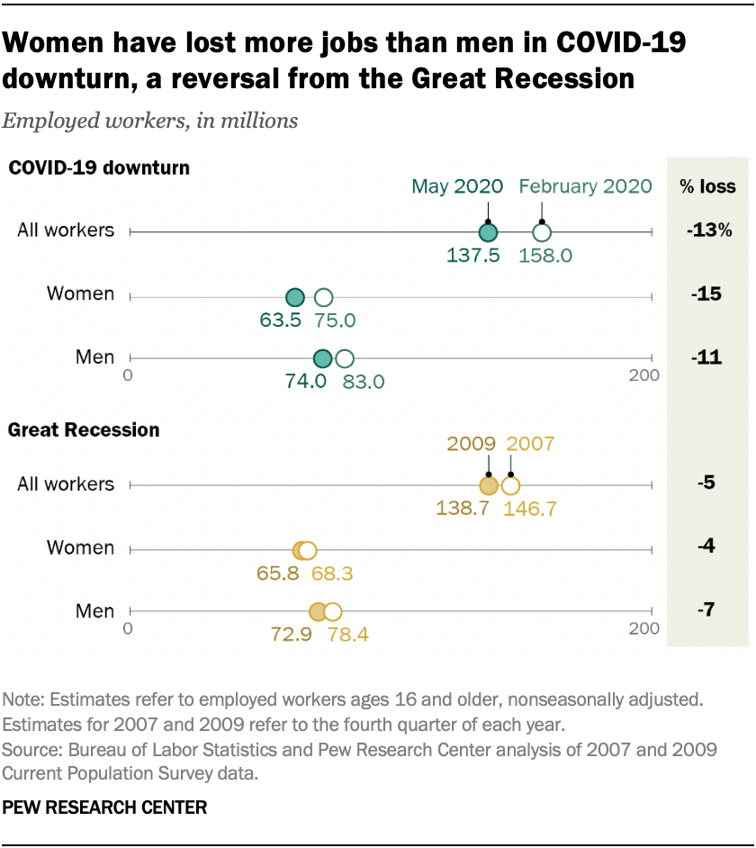 Women have lost more jobs than men in COVID-19 downturn, a reversal from the Great Recession