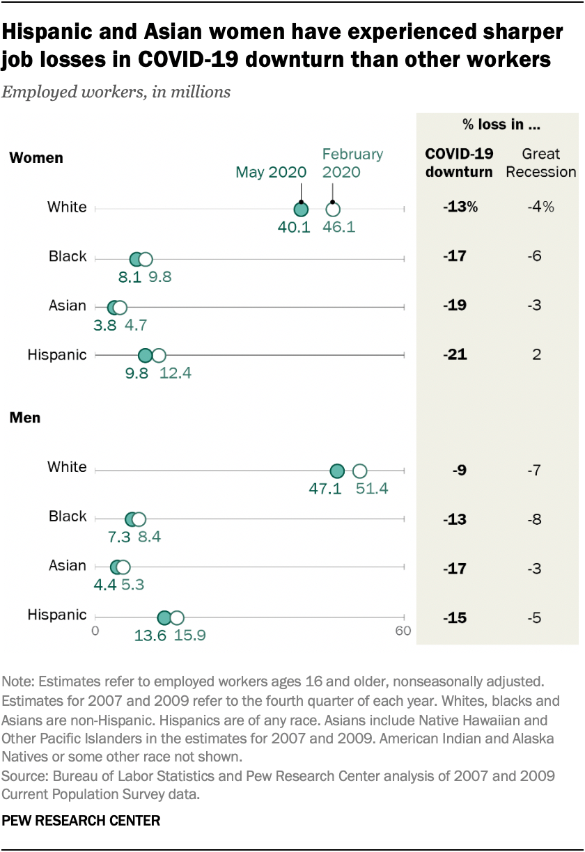 Hispanic and Asian women have experienced sharper job losses in COVID-19 downturn than other workers