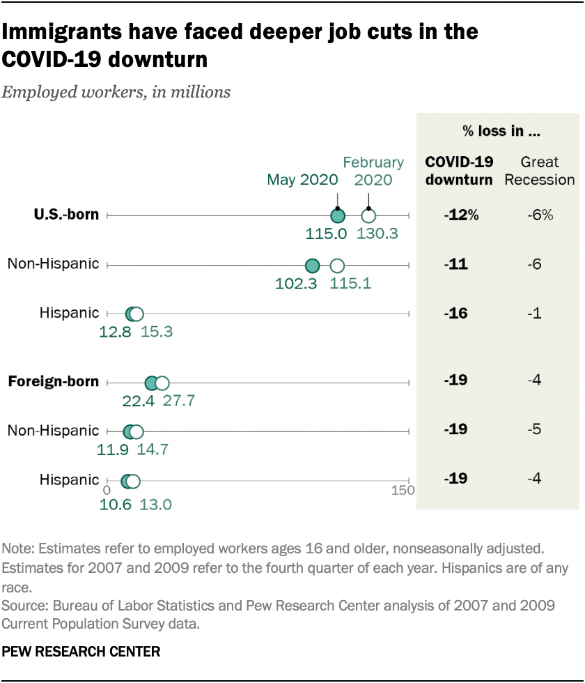 Immigrants have faced deeper job cuts in the COVID-19 downturn