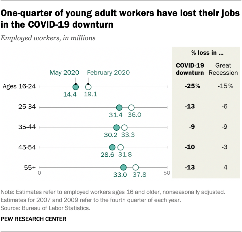 One-quarter of young adult workers have lost their jobs in the COVID-19 downturn