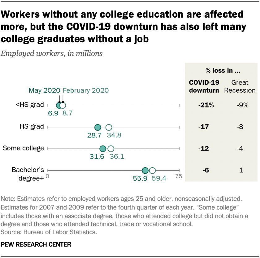 Workers without any college education are affected more, but the COVID-19 downturn has also left many college graduates without a job