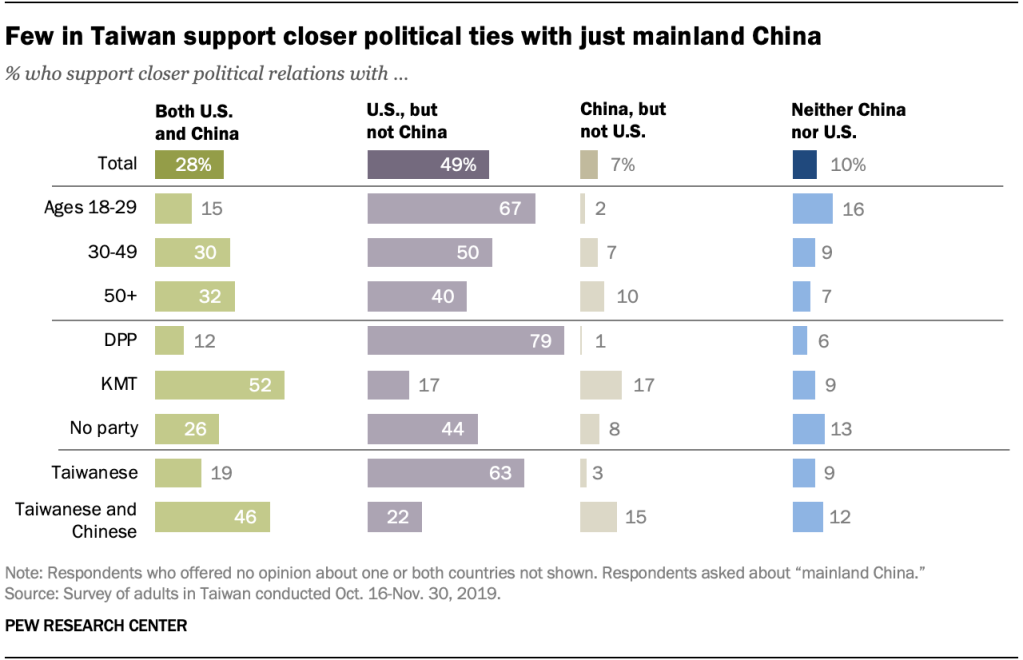 Few in Taiwan support closer political ties with just mainland China