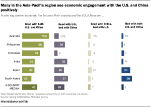 Many in the Asia-Pacific region see economic engagement with the U.S. and China positively