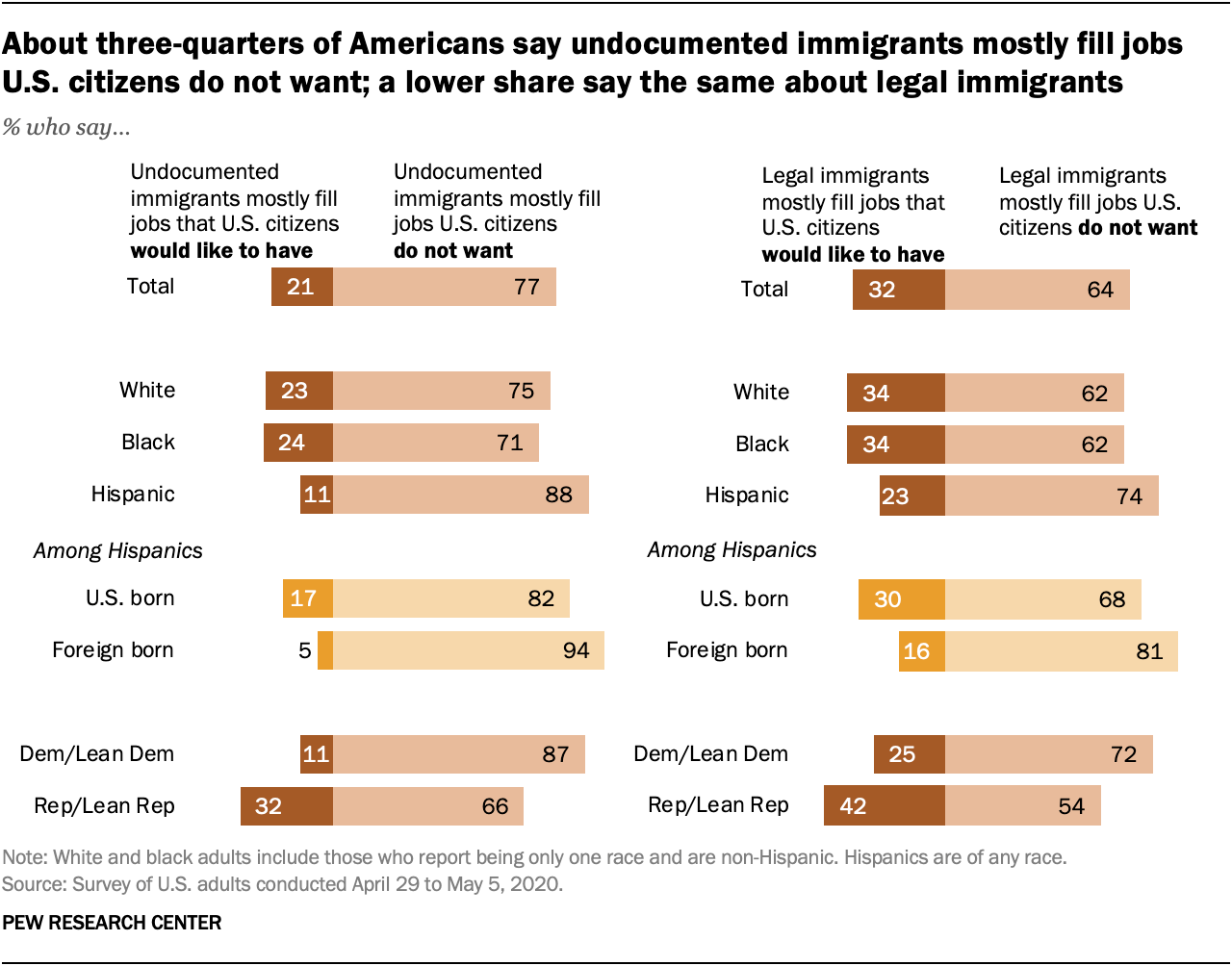 About three-quarters of Americans say undocumented immigrants mostly fill jobs U.S. citizens do not want; a lower share say the same about legal immigrants