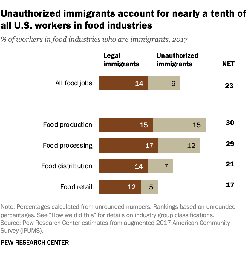 Unauthorized immigrants account for nearly a tenth of all U.S. workers in food industries