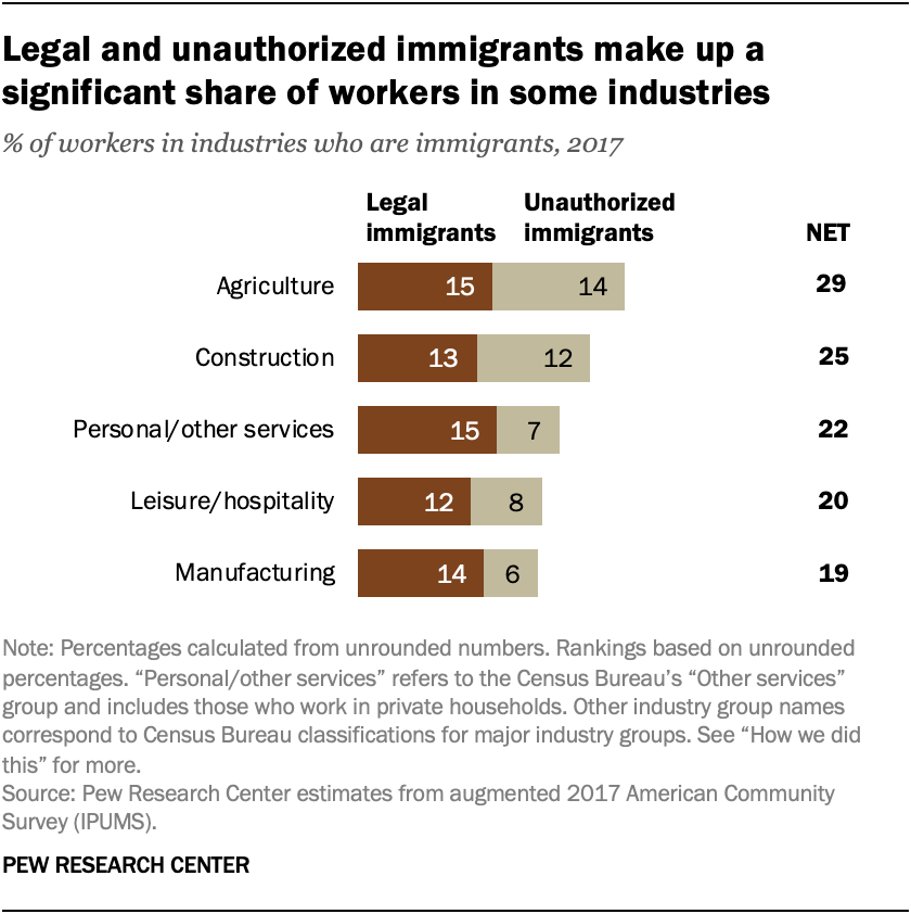 Legal and unauthorized immigrants make up a significant share of workers in some industries