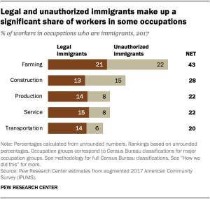 Legal and unauthorized immigrants make up a significant share of workers in some occupations