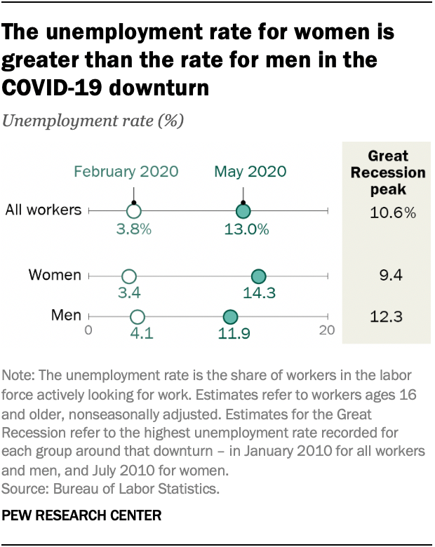 The unemployment rate for women is greater than the rate for men in the COVID-19 downturn