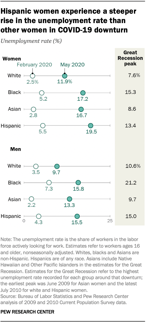 Hispanic women experience a steeper rise in the unemployment rate than other women in COVID-19 downturn