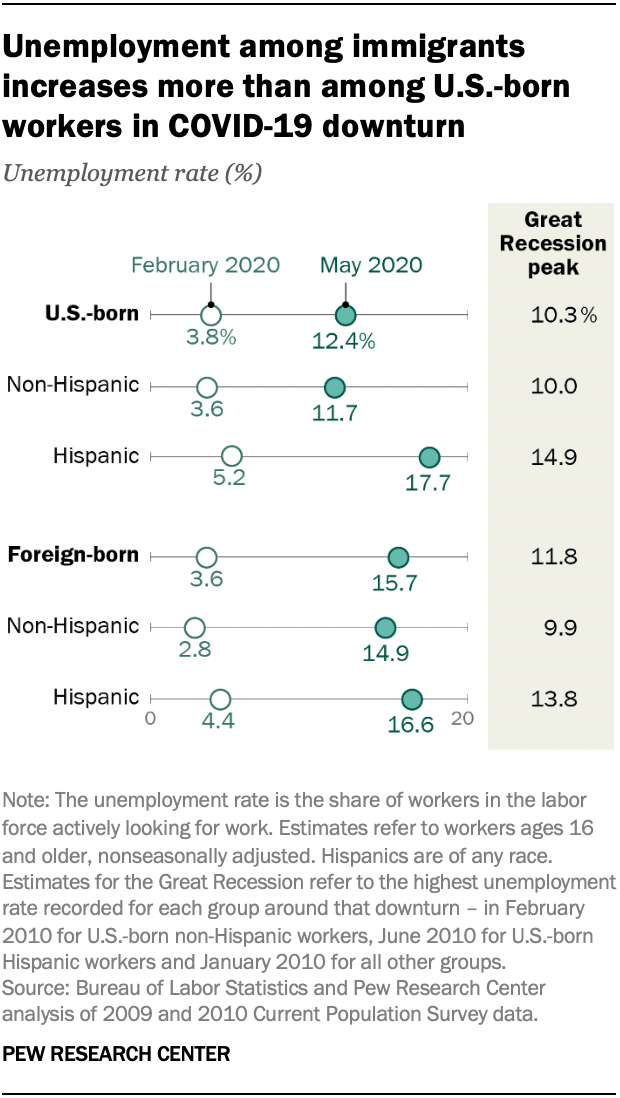 Unemployment among immigrants increases more than among U.S.-born workers in COVID-19 downturn