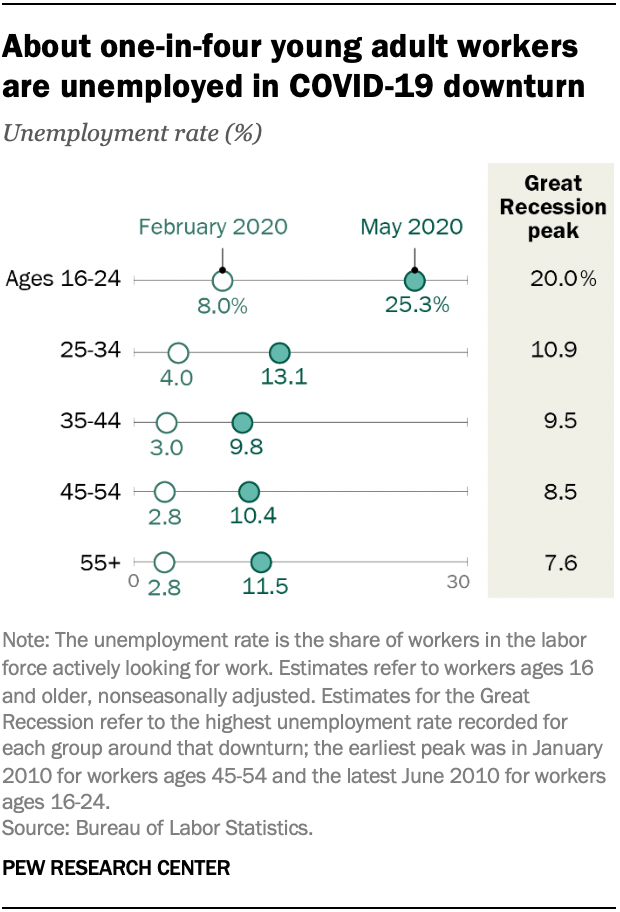 About one-in-four young adult workers are unemployed in COVID-19 downturn