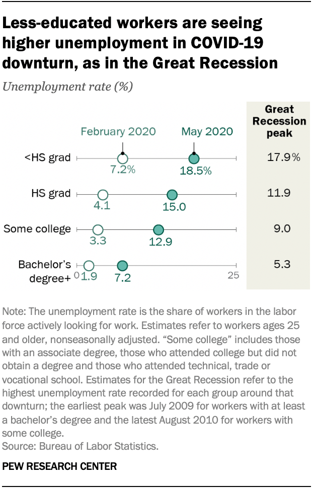 Less-educated workers are seeing higher unemployment in COVID-19 downturn, as in the Great Recession