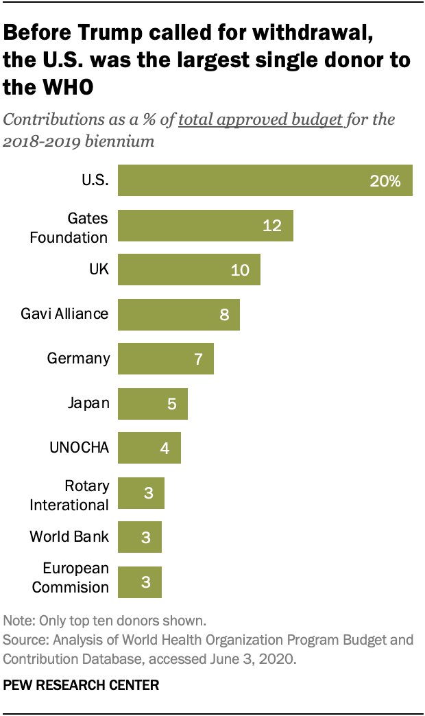 Before Trump called for withdrawal, the U.S. was the largest single donor to the WHO