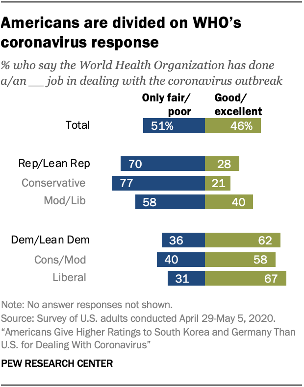 Americans are divided on WHO’s coronavirus response