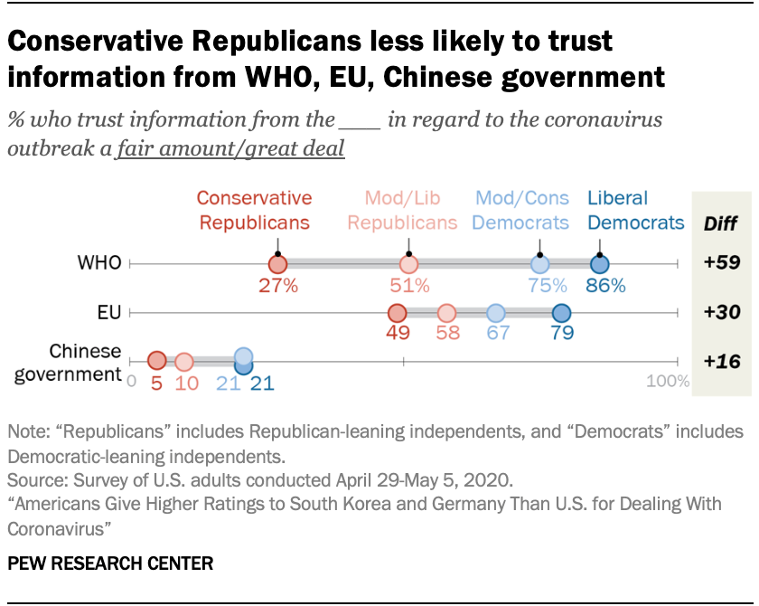 Conservative Republicans less likely to trust information from WHO, EU, Chinese government
