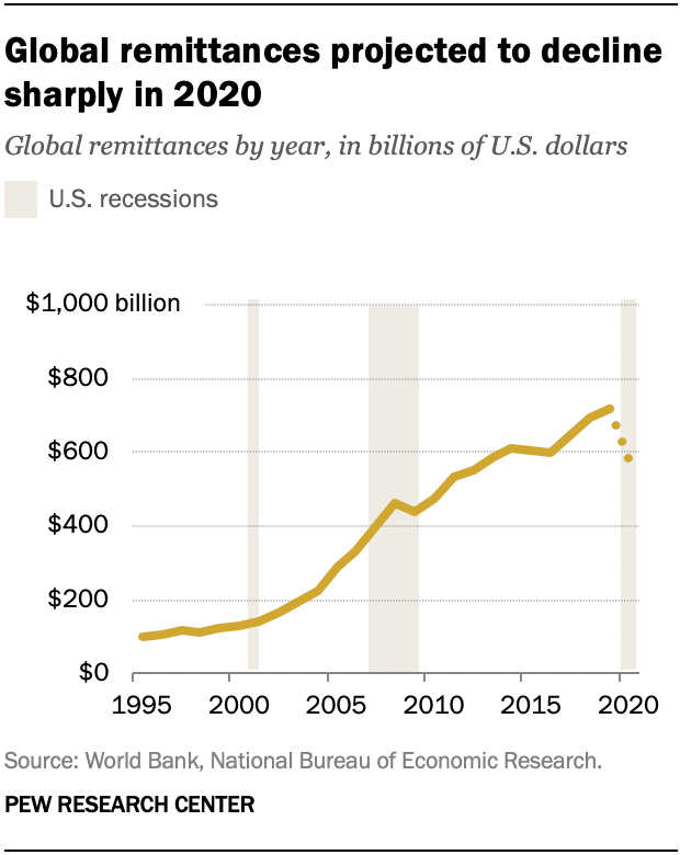 Global remittances projected to decline sharply in 2020