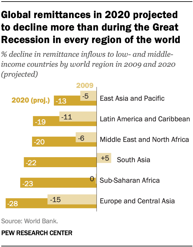 Global remittances in 2020 projected to decline more than during the Great Recession in every region of the world