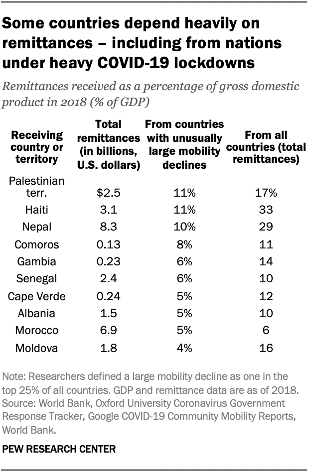 Some countries depend heavily on remittances – including from nations under heavy COVID-19 lockdowns