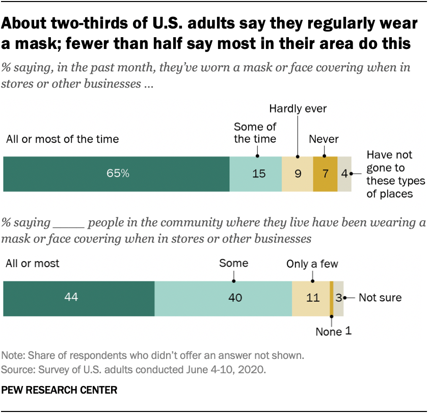 About two-thirds of U.S. adults say they regularly wear a mask; fewer than half say most in their area do this