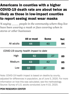 Americans in counties with a higher COVID-19 death rate are about twice as likely as those in low-impact counties to report seeing most wear masks