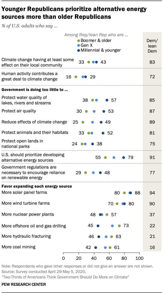 Younger Republicans prioritize alternative energy sources more than older Republicans