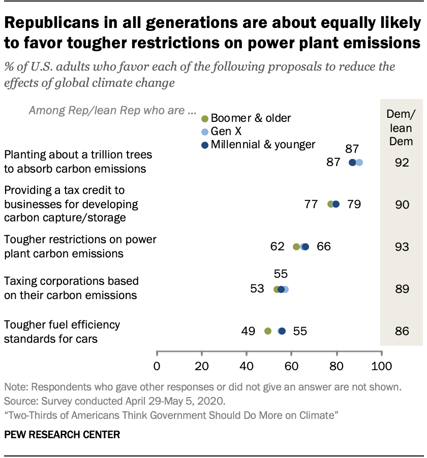 Republicans in all generations are about equally likely to favor tougher restrictions on power plant emissions