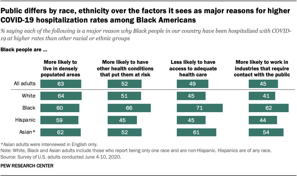 Public differs by race, ethnicity over the factors it sees as major reasons for higher COVID-19 hospitalization rates among Black Americans