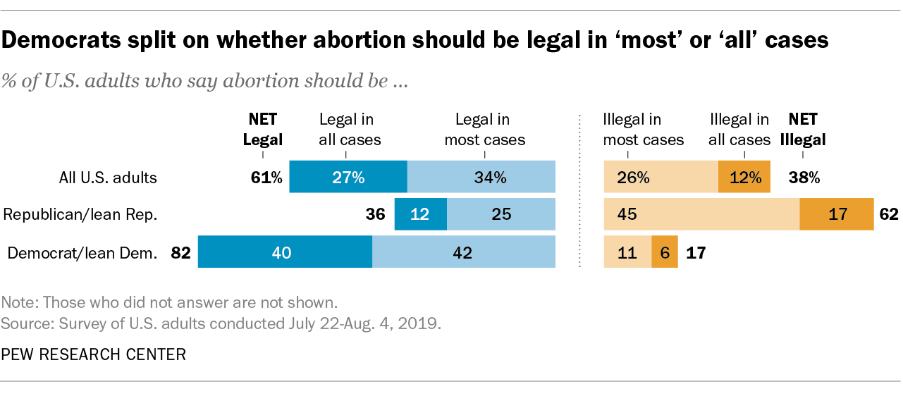 Democrats split on whether abortion should be legal in ‘most’ or ‘all’ cases