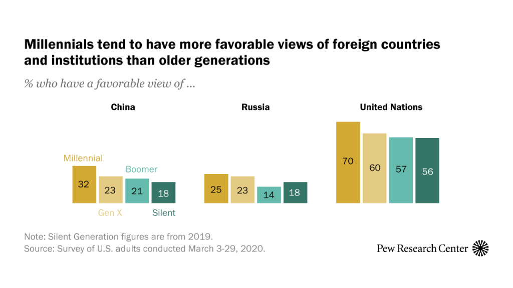 Millennials tend to have more favorable views of foreign countries and institutions than older generations