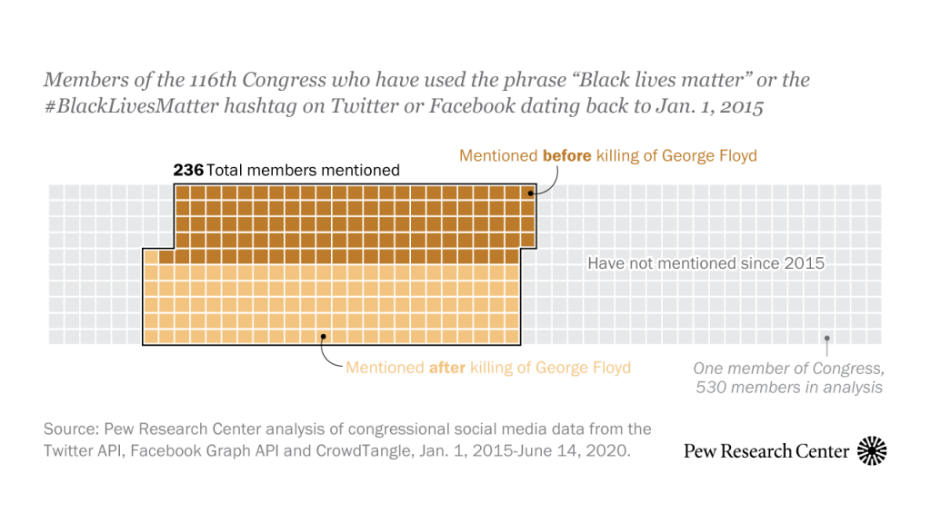 Posts mentioning ‘Black lives matter’ spiked on lawmakers’ social media accounts after George Floyd killing