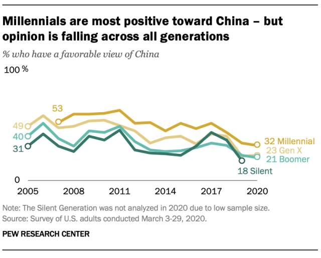Millennials are most positive toward China – but opinion is falling across all generations
