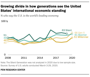 Growing divide in how generations see the United States’ international economic standing
